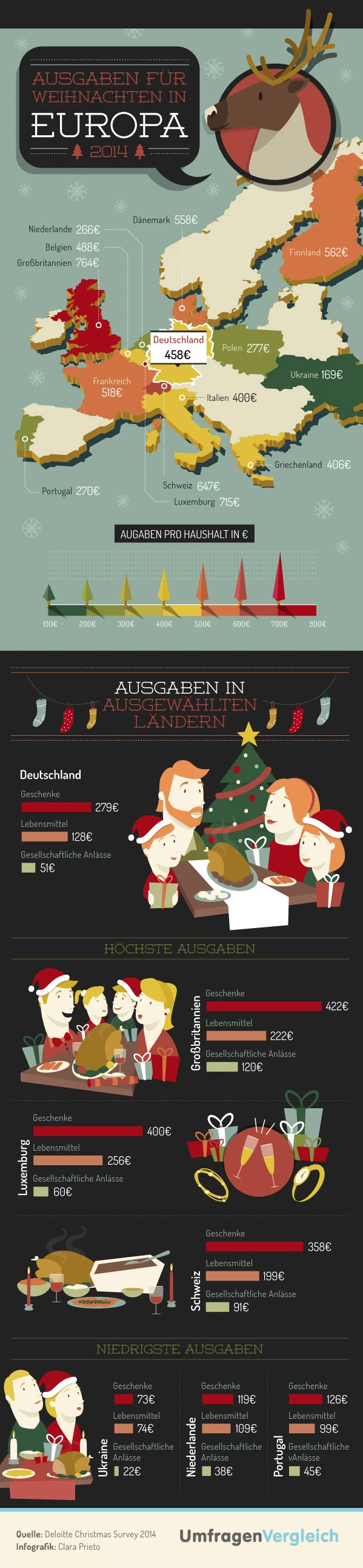 Ausgaben Für Weihnachten 2014 In Deutschland Stiegen Auf Ein Rekordniveau Mit Geschenken Essen Und Dekoration Als Hauptkategorien Der Ausgaben.